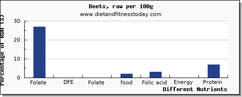 chart to show highest folate, dfe in folic acid in beets per 100g